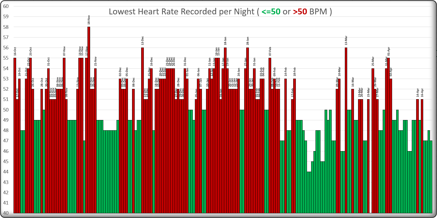 Lowest Recorded Heart Rate Per Night For Last Six Months Neil McNiven